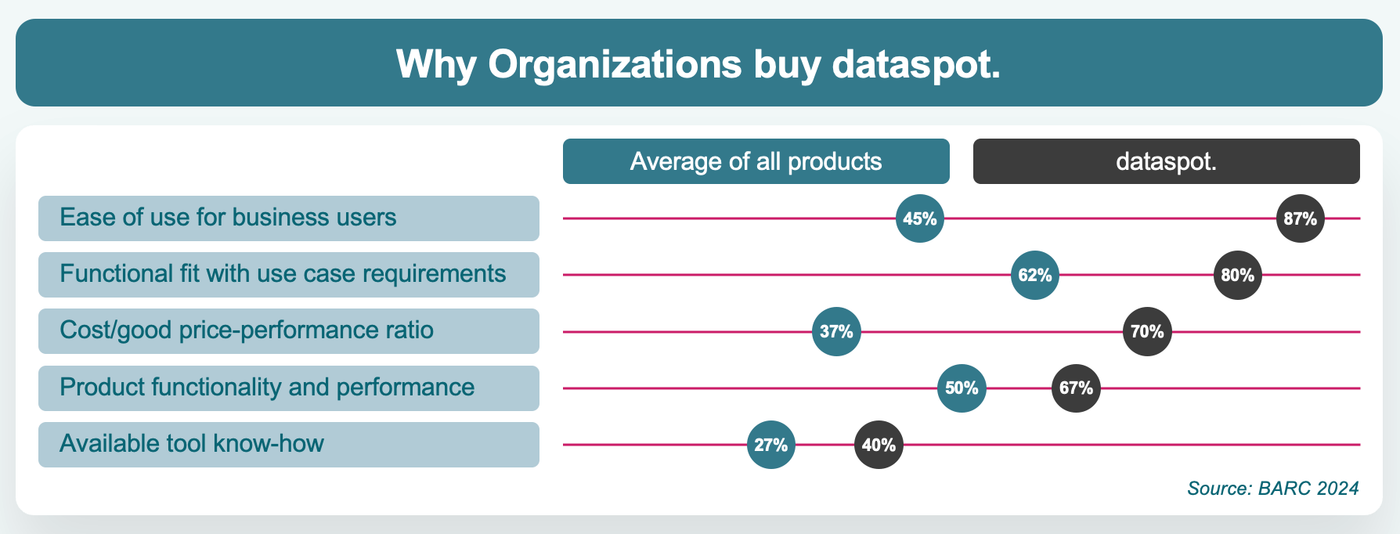 Why organizations buy dataspot.